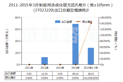 2011-2015年3月制版用涂鹵化銀無(wú)齒孔卷片（寬≤105mm）(37023220)出口總額及增速統(tǒng)計(jì)